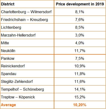 Berlin house prices development - 2020 real estate market report