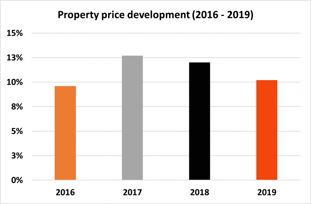 Berlin house prices development for the period between 2016 and 2019