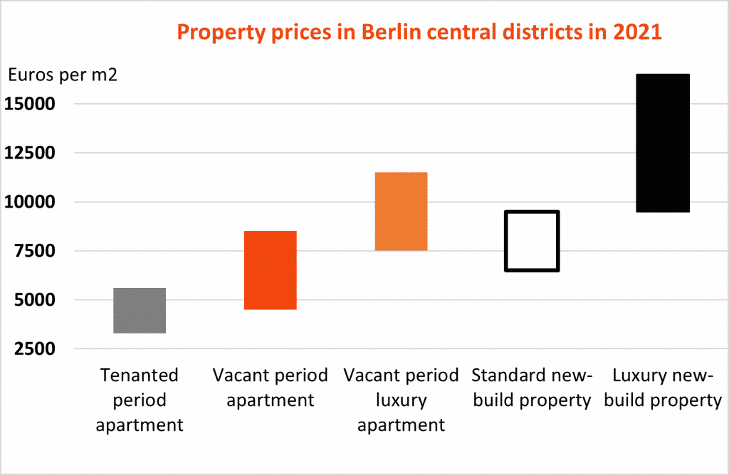 Property prices in Berlin central districts in 2021