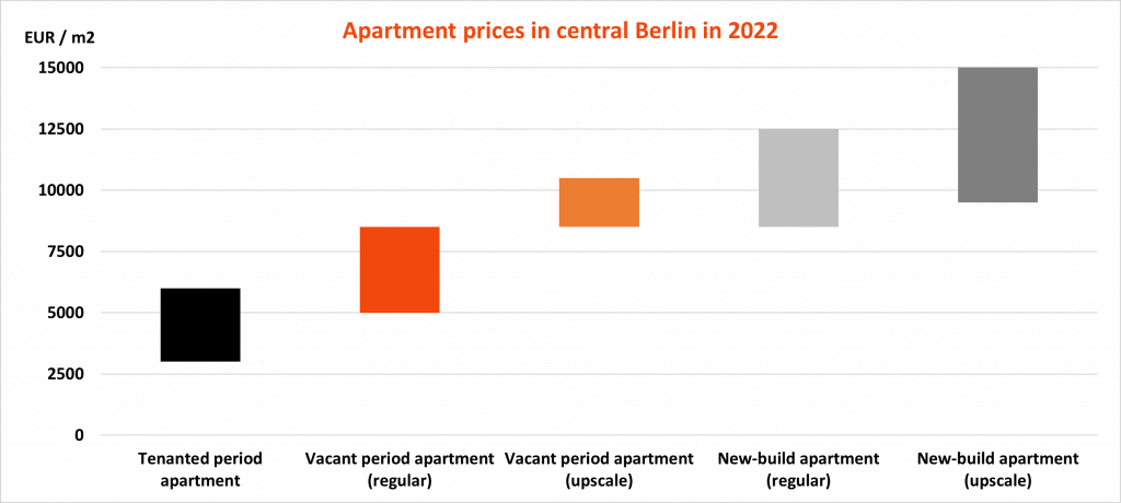 Residential property prices in Berlin in 2022