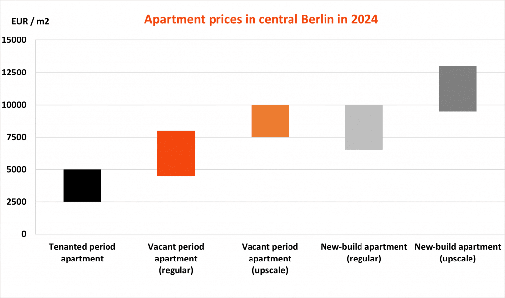 Apartments sale price in the centre of Berlin 2024