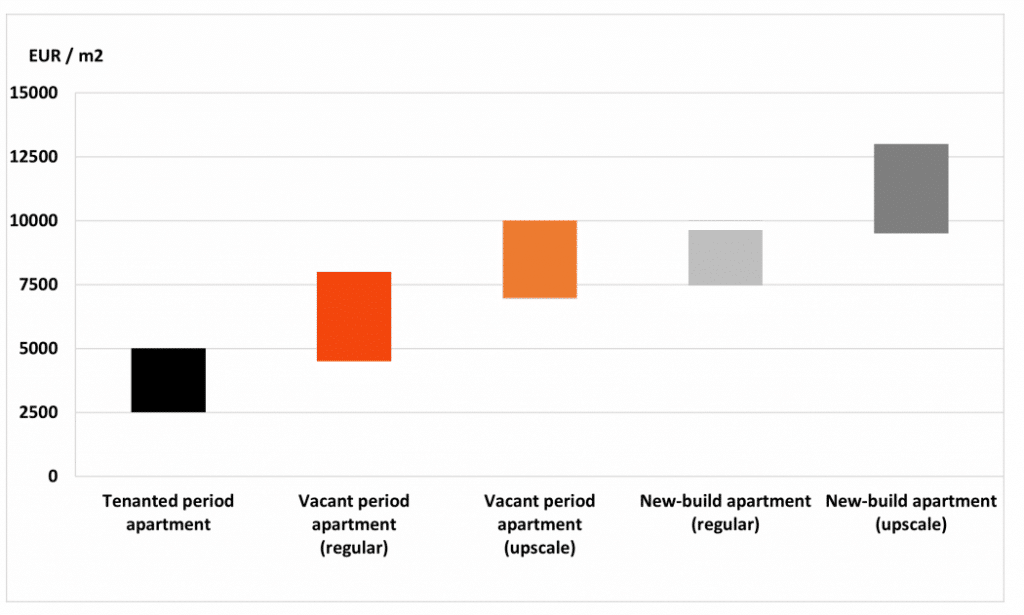 Housing Berlin: Property prices for an apartment on average