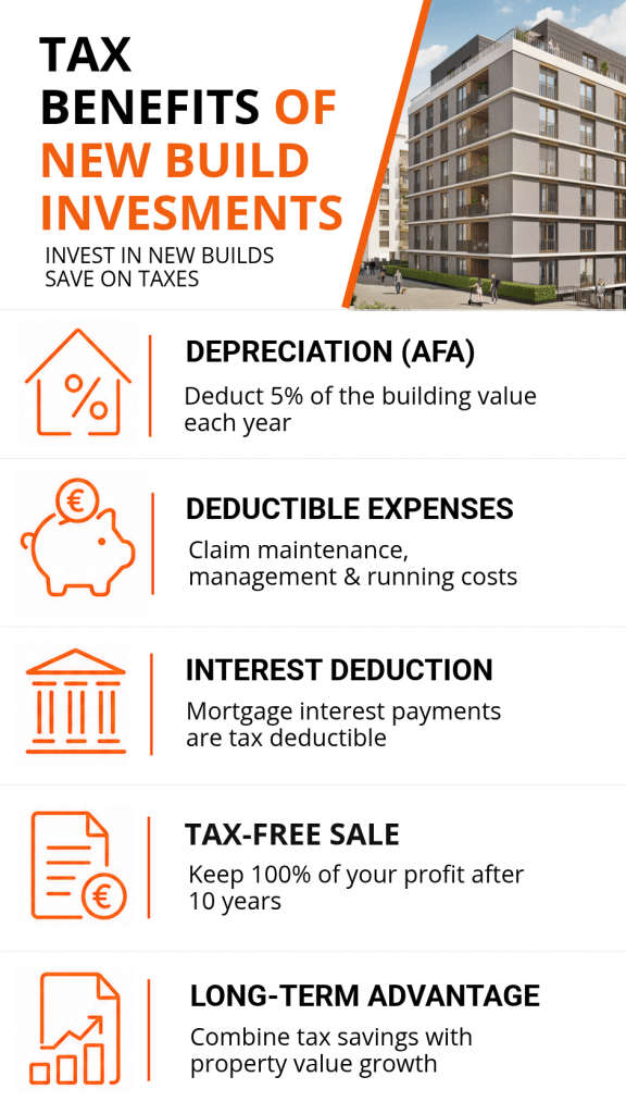 Visual with Listed Tax Benefits of new build investments in Berlin