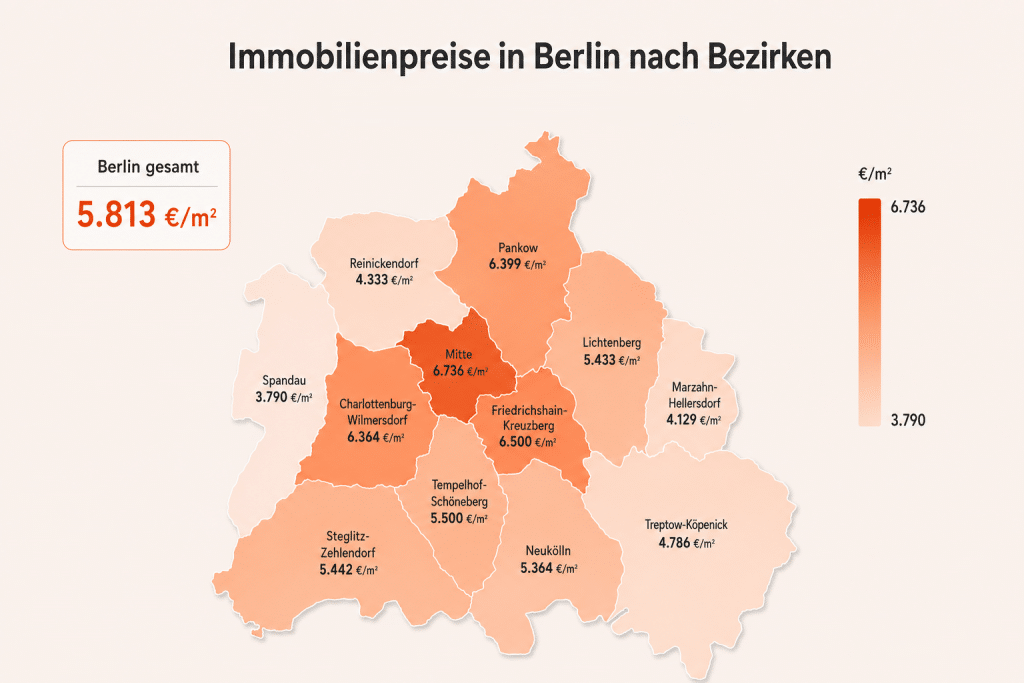 Graphik der Immobilienpreise in Berlin nach Bezirken: Durschnittliches-Preisniveau- Immobilienpreisspiegel 2026
