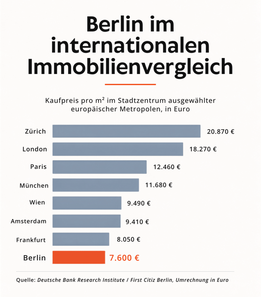 Graphik zur Visualisierung der Preise für Eigentumswohnungen in Berlin im Vergleich zu anderen europäischen Städten