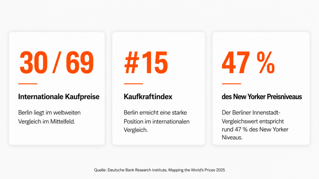 Visuelle Darstellung der Zahlen, die Berlin im internationalen Vergleich positionnieren