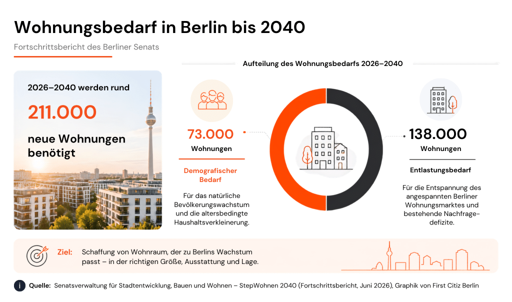 Infografik zum Wohnungsbedarf in Berlin von 2026 bis 2040 mit insgesamt 211.000 benötigten Wohnungen, davon 73.000 demografischer Bedarf und 138.000 Entlastungsbedarf.